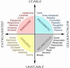 Image Result For 4 Personality Types Chart Me Writing