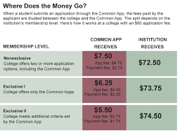 Application fees are a standard part of the college application process, and are set by individual colleges. The Uncommon Rise Of The Common App