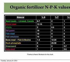 Simple Npk Fertilizer Chart Bing Images Bing Chart Fertilizer Images Npk Simple Bing Images Fertilizer Garden Soil