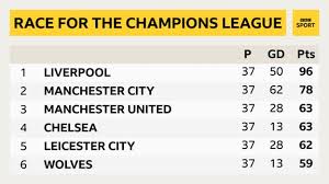 Complete table of europa league standings for the 2020/2021 season, plus access to tables from past seasons and other football leagues. Premier League Who Can Qualify For Champions League And Europa League Bbc Sport