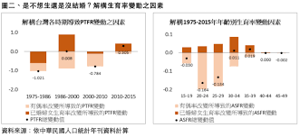 台灣超低生育率的迷思與現實 巷仔口社會學streetcorner sociology bar chart chart