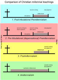 Postmillennialism Pastorbrianchilton Wordpress Com