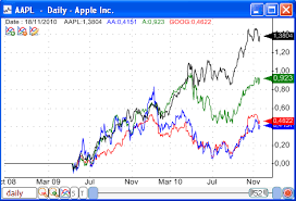 Relative Performance Return Chart Compare Several Assets