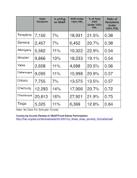 snap aka food stamps usage in the ny 23rd by county new