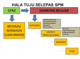 Keputusan spm telah pun keluar. Kem Kolej Uniti Port Dickson Negeri Sembilan Malaysia Facebook