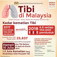 Banyak hadiah menarik buat kalian lho! Jabatan Kesihatan Negeri Perlis Ambil Peduli Mengenai Penyakit Tibi Ia Semakin Meningkat Awasi Tanda Tanda Penyakit Tibi Sambutanharitibisedunia2019 Facebook