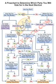 Which Party Will You Vote For Flowchart Predicts Your