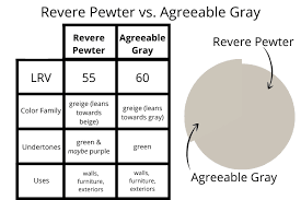 Revere pewter and repose gray are similar in that they share the same green undertone, but when compared side by side, repose gray has a much cooler even though revere pewter and edgecomb gray are both members of the greige paint color family, there are very clear differences. Revere Pewter Classic Or Dated Love Remodeled
