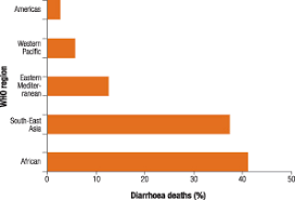 who estimating child mortality due to diarrhoea in