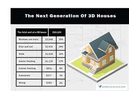 The following learning map shows the major concepts and tasks that make up the framework of the cost accounting module. 3d Printed Homes Have Cost And Other Advantages Over Conventional Home Construction Manufacturingtomorrow