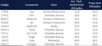 Pois bem… no dia 29 de maio, o mesmo cmn decidiu que as medidas na diminuição dos. As 10 Acoes Indicadas Pelo Banco Safra Para Quem Busca Dividendos Em Maio Money Times