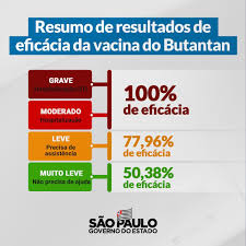 De acordo o diretor de pesquisa do instituto butantan, ricardo palácios, os estudos apontaram que a eficácia geral da vacina é de 50,38%. Facebook