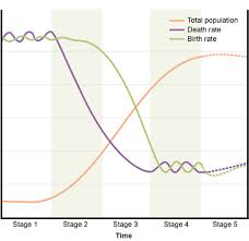 Study Session 2 Population Growth View As Single Page