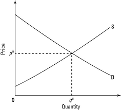 Econ For Dummies Http Www Dummies Com How To Content Economics For Dummies Cheat Sheet Html Math Methods Math Math Games