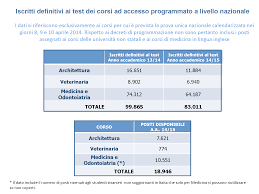 Test di medicina 2016 della cattolica a roma. 24 Aprile Universita Accesso Corsi A Numero Programmato Edscuola