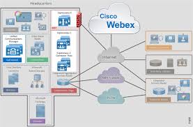 preferred architecture for cisco webex hybrid services