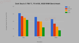 Dark Souls 3 News Dark Souls 3 Pc Gtx 750 Ti Benchmark