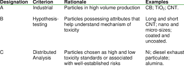 While there are many different types of resources, here are a few: 1 Selection Criteria For Reference Materials Download Table