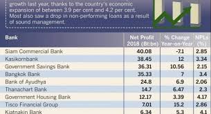Cimb homeloan offers standard repayment amount monthly until the end of tenure. Most Thai Banks Saw Bump In 2018 Net Profits Drop In Non Performing Loans