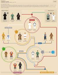 Flowchart Star Wars Character Guide Designtaxi Com Star Wars Infographic Star Wars Star Wars Characters