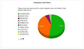 Delhi Election Results 2020 Live Updates Elections News India Tv
