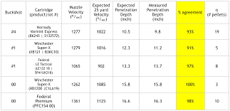 maximum effective range of buckshot