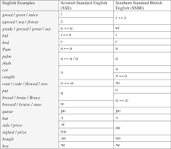 Scottish english is a variety of british english, but their pronunciation is so different from standard english that, in comparison, bre and ame sound almost. Acquisition Of Scottish English Phonology An Overview Semantic Scholar