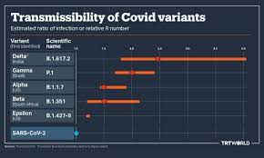 The delta variant is reportedly spreading rapidly among younger unvaccinated people which is in turn leading to a spike in coronavirus cases across britain. Karl Lauterbach On Twitter Delta Variante Ist 1 8 4 Fach Ansteckender Als Ursprungsvariante Das Lasst Ahnen Welche Katastrophe Wir Erlebt Hatten Wenn Die Pandemie Mit Der Delta Variante Begonnen Hatte Leider Werden Noch