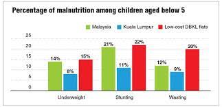 Demographic statistics fourth quarter (q4) 2018, malaysia. Call For Help Unicef Study Places Malaysia S Dire Nutrition Status Under Spotlight