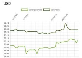 How To Migrate From Chart Js 1 X To 2 X Tryshchenko Oleksandr