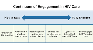 Core Concepts Retention In Hiv Care Basic Hiv Primary
