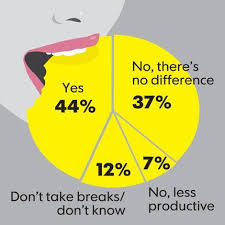 Are You More Productive When You Leave The Office For Lunch Infographic Productivity Pie Chart