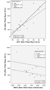 linear regression chart showing the correlation between ck