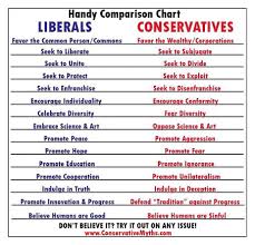 handy comparison chart to identify liberals or conservatives