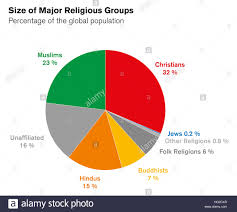 Sizes Of Major Religious Groups Pie Chart Percentages Of