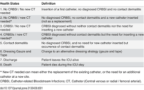 The median length of stay was 4 days for s. Plos One Cost Effectiveness Analysis Of A Transparent Antimicrobial Dressing For Managing Central Venous And Arterial Catheters In Intensive Care Units