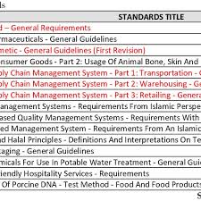 The malaysian standards are governed by the department of standards malaysia (standard malaysia), an agency under the ministry of international trade and industry (miti). Below Specifically List Out Halal Related Malaysia Standards That Have Download Scientific Diagram