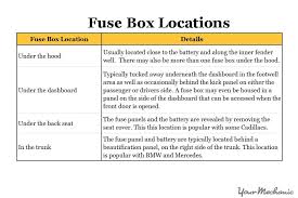 Cigarette lighter power accessories not working underhood fuse box information. How To Inspect Car Fuses Yourmechanic Advice