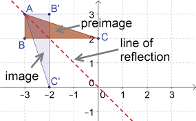 Explorations of the concepts involved via dynamic geometry software are also included. Https Schoolwires Henry K12 Ga Us Cms Lib08 Ga01000549 Centricity Domain 2896 7th 20and 208th 20grade 20math 8th 20grade 20flexbook Unit 201 20sections 201 23 1 4 20rules 20for 20reflections Pdf