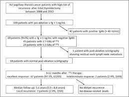 Prognosis Of High Risk Papillary Thyroid Cancer Patients With Pre Ablation Stimulated Tg 1 Ng Ml Endocrine Practice