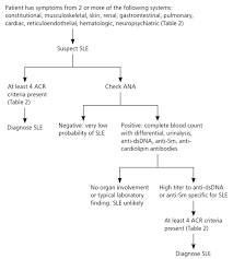 Systemic Lupus Erythematosus Primary Care Approach To