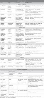 Usmle Step 1 Qbank Pharmacology Nursing Nursing Cheat Cardiac Nursing