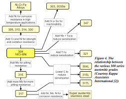 The Stainless Steel Family An Overview Campbell Tip Of