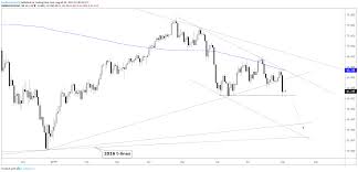 crude oil technical outlook growing increasingly precarious