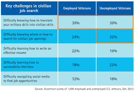 higher salaries for veterans with civilian jobs in same