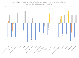 At least in the united states, incidence rates of mpm have remained stable over the last 30 years. Cureus Malignant Pleural Mesothelioma Epidemiology In The United States From 2000 To 2016