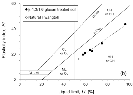 atterberg limits of 1 3 1 6 glucan bg treated korean