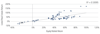 Reits The Real Thing Neuberger Berman