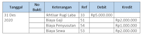 Berikut adalah urutan siklus akuntansi Contoh Soal Neraca Saldo Setelah Penutupan Dan Pencatatan Mudahnya
