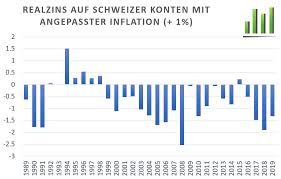 Vpi mithilfe der tabulatoren können sie zwischen der 2018 vpi inflation und der 2018 hvpi inflation für. Inflation In Der Schweiz Stiller Vermogens Killer Simplemoney